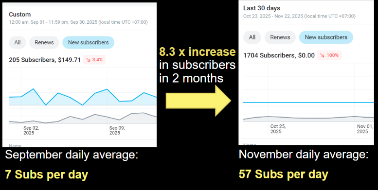 Katya's Subscriber Growth